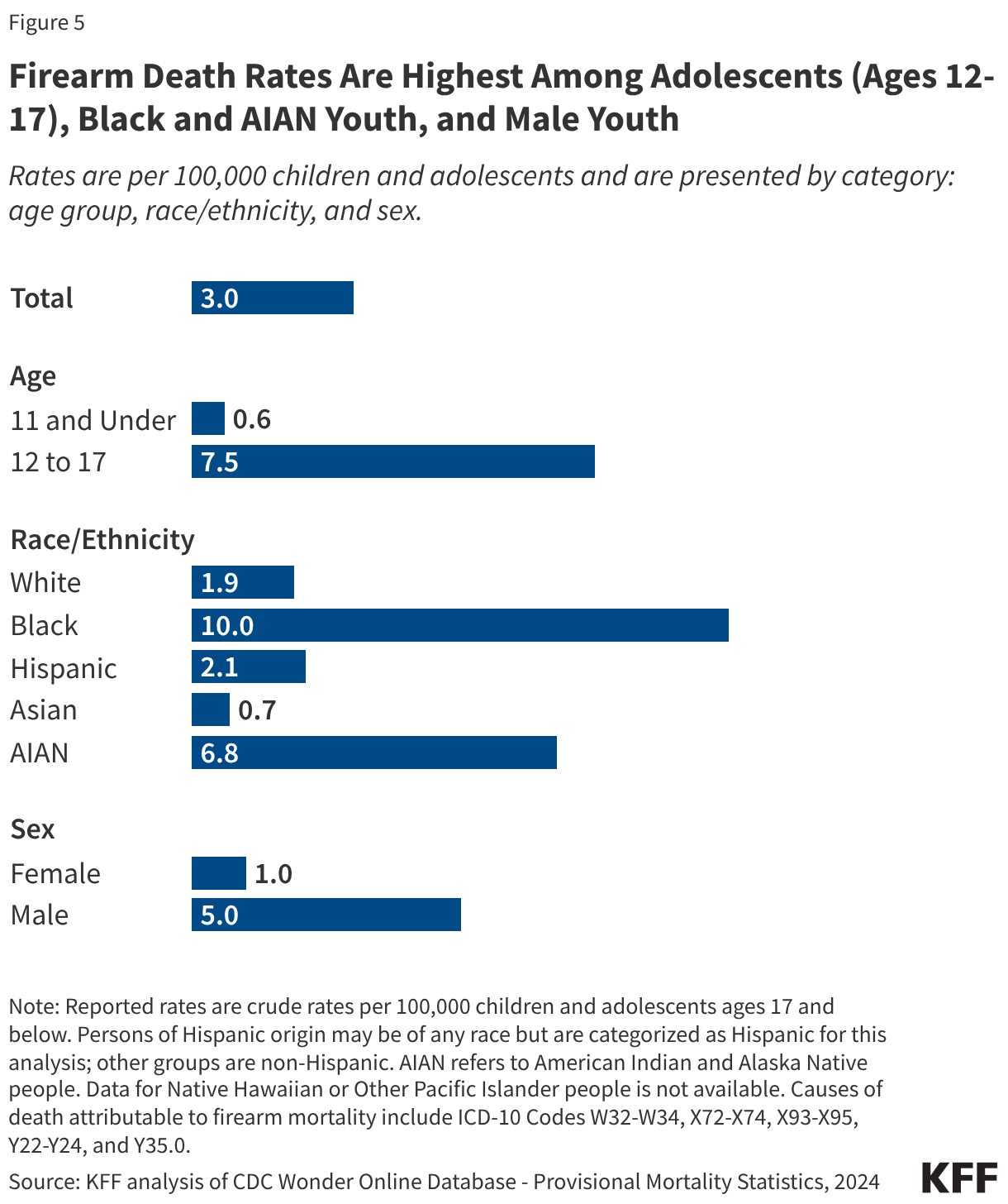 Firearm mortality rates are highest among adolescents (ages 12-17), Black and AIAN youth, and male youth.