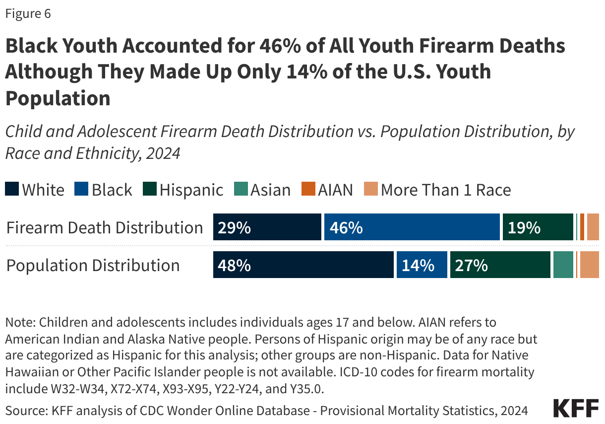 Black youth accounted for 46% of all youth fire deaths even though they made up only 14% of the US youth population.