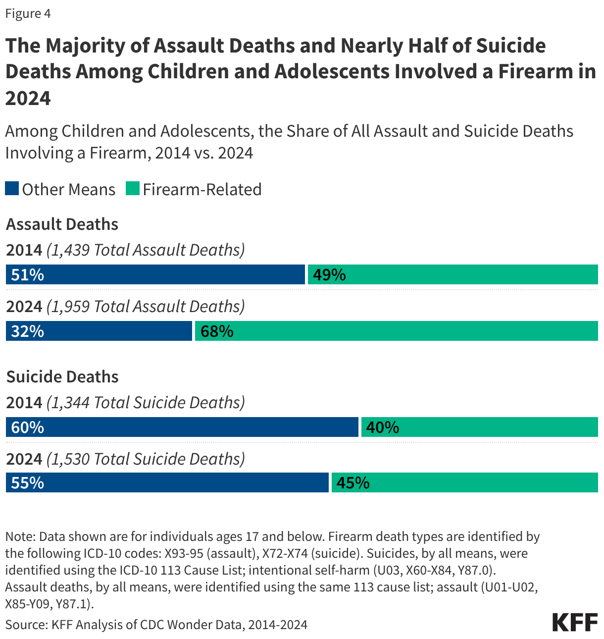 Most assault deaths and nearly half of suicide deaths among children and adults in 2024 involve firearms