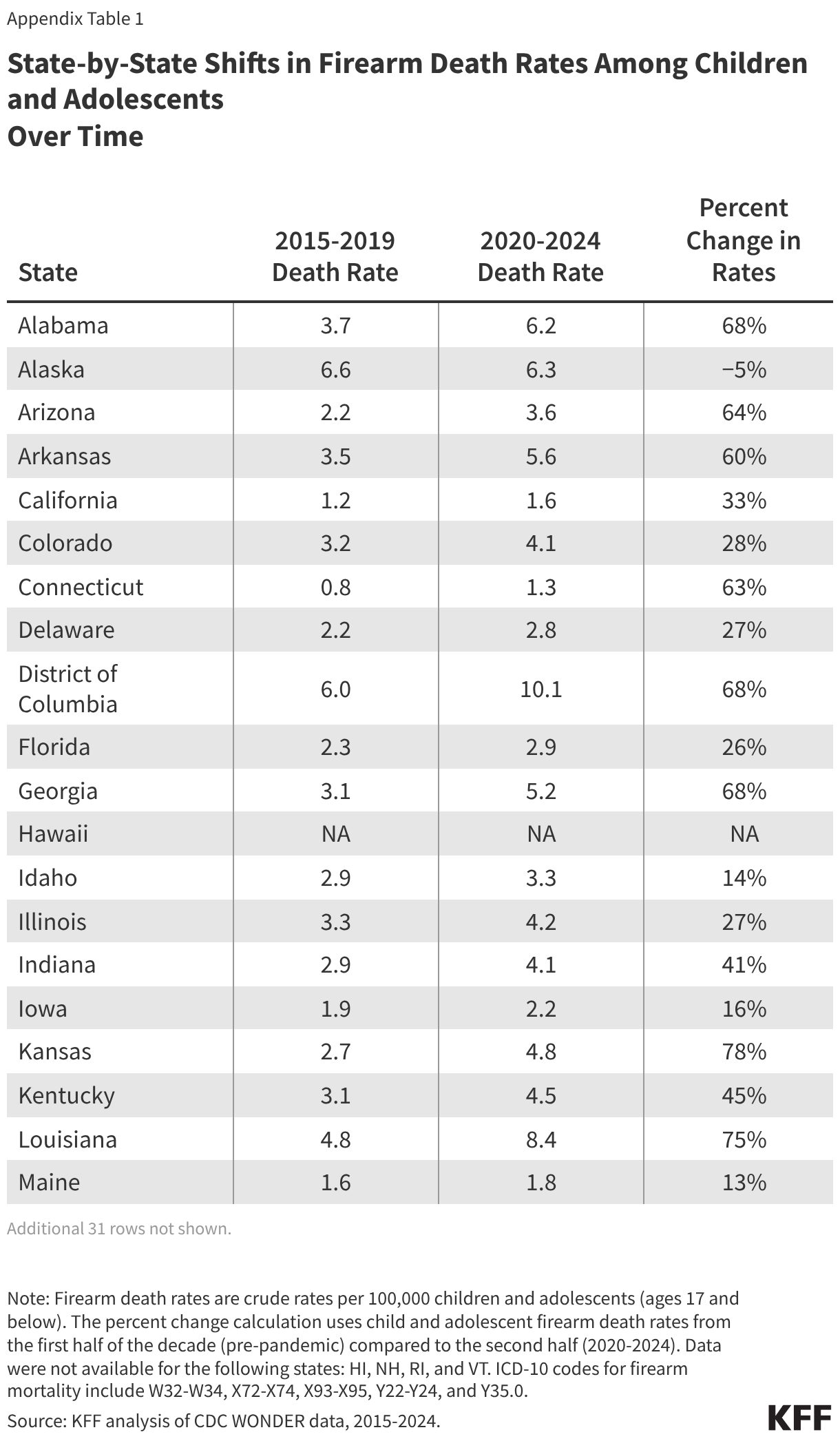 Statewide variation in child and adolescent firearm use over time