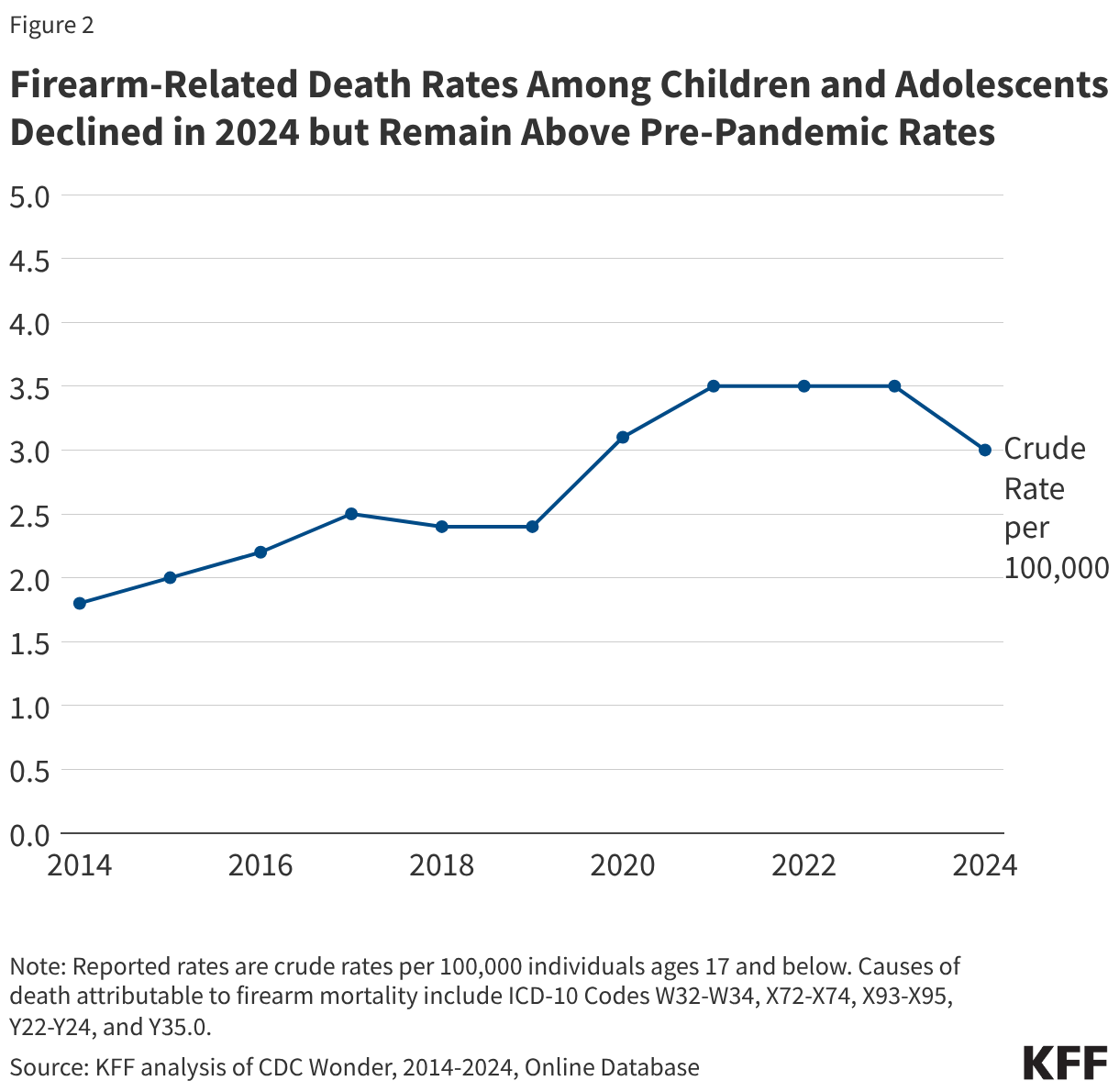 Fire-related deaths among children and adolescents in 2024 decline but remain above pre-epidemic rates