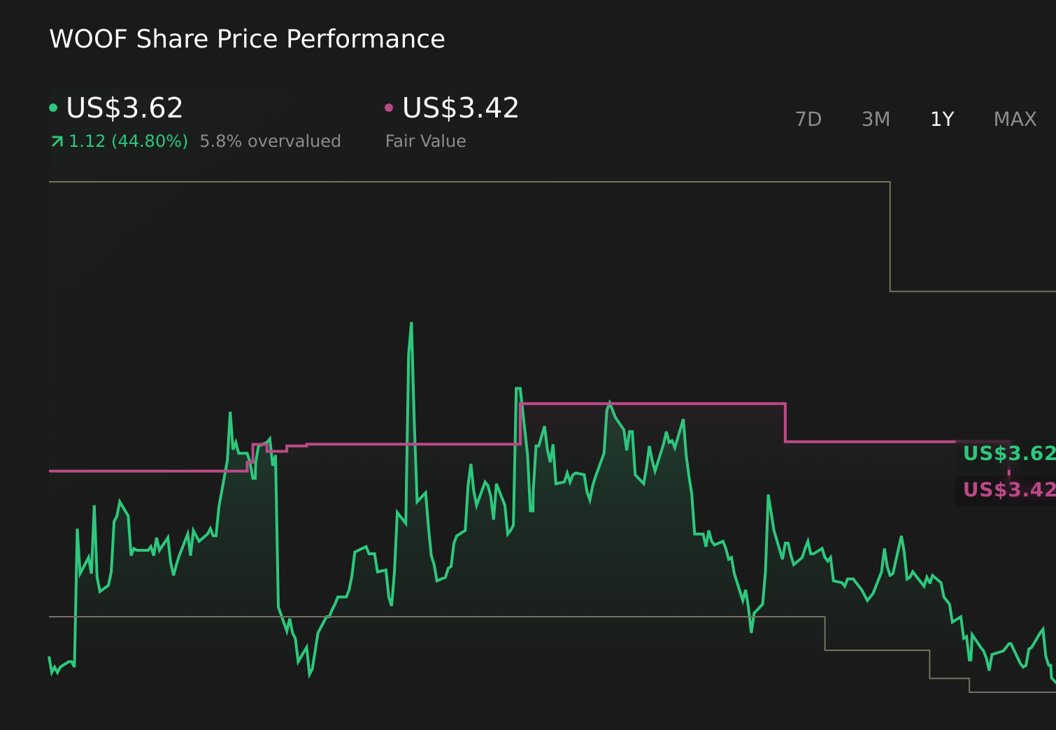 NasdaqGS: WOOF 1 year stock price chart
