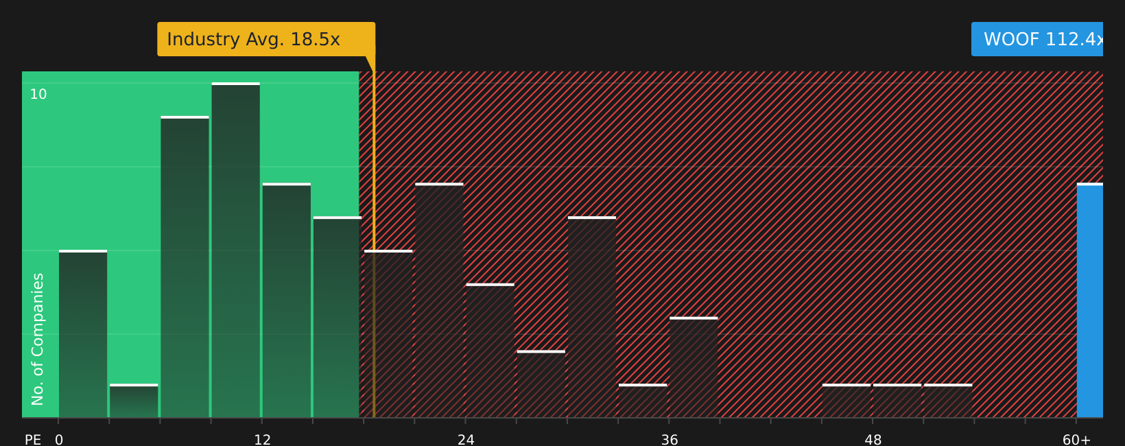 NasdaqGS: WOOF P/E ratio as of March 2026