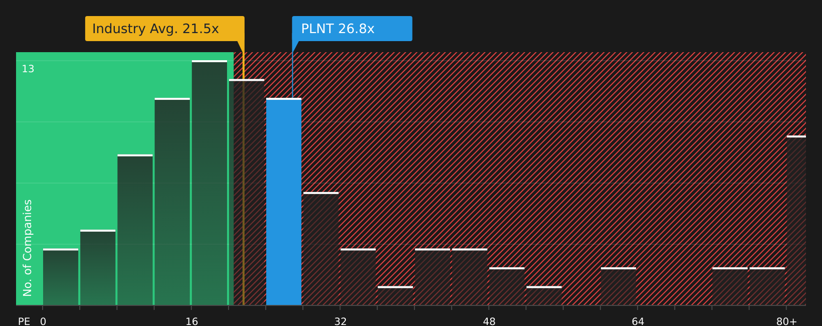 NYSE: PLNT P/E ratio as of March 2026