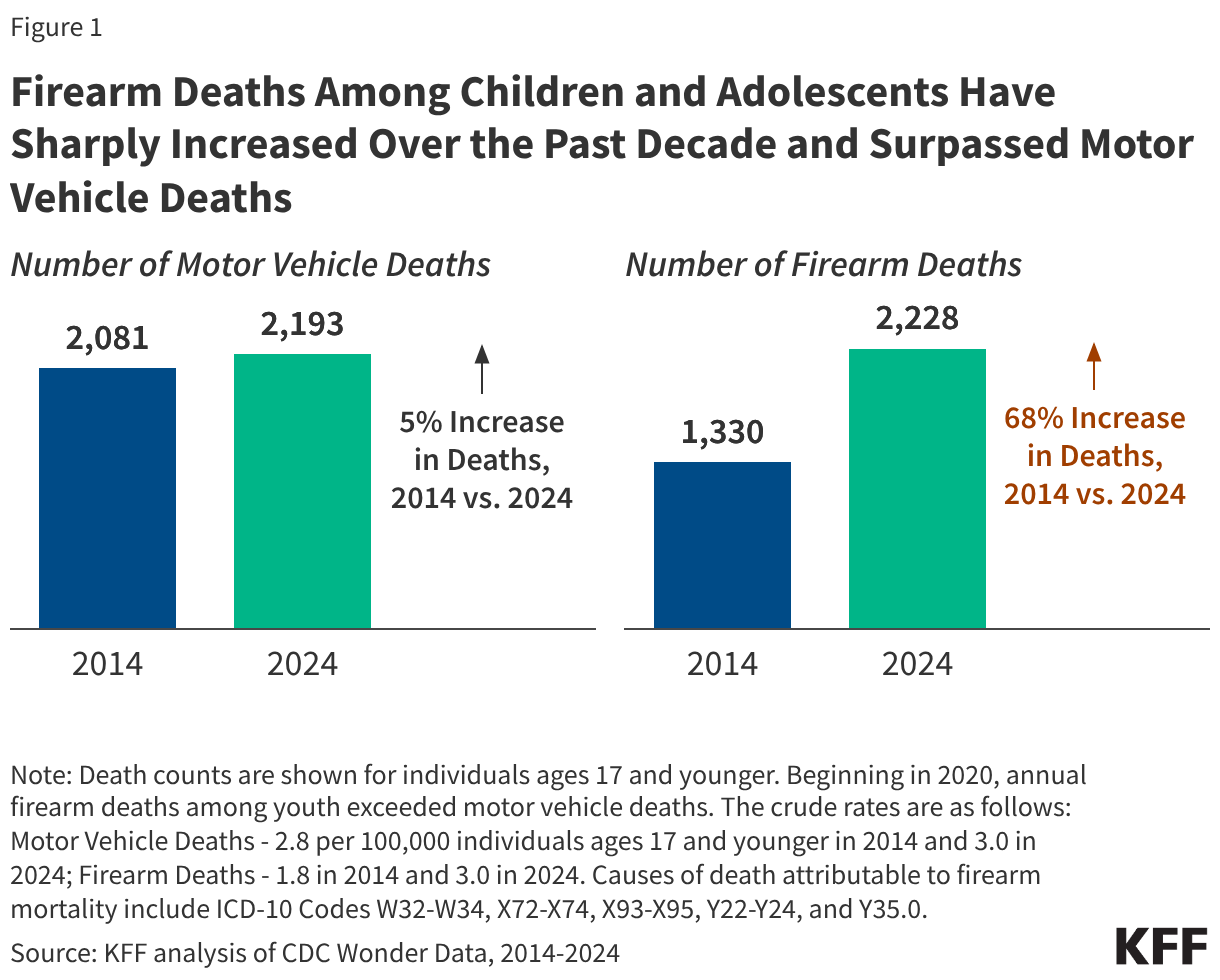 Fire accidents among children and teenagers have increased rapidly over the past decade, surpassing motor vehicle deaths.