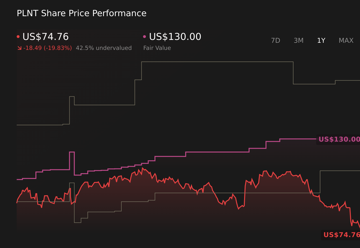 PLNT 1 year stock price chart