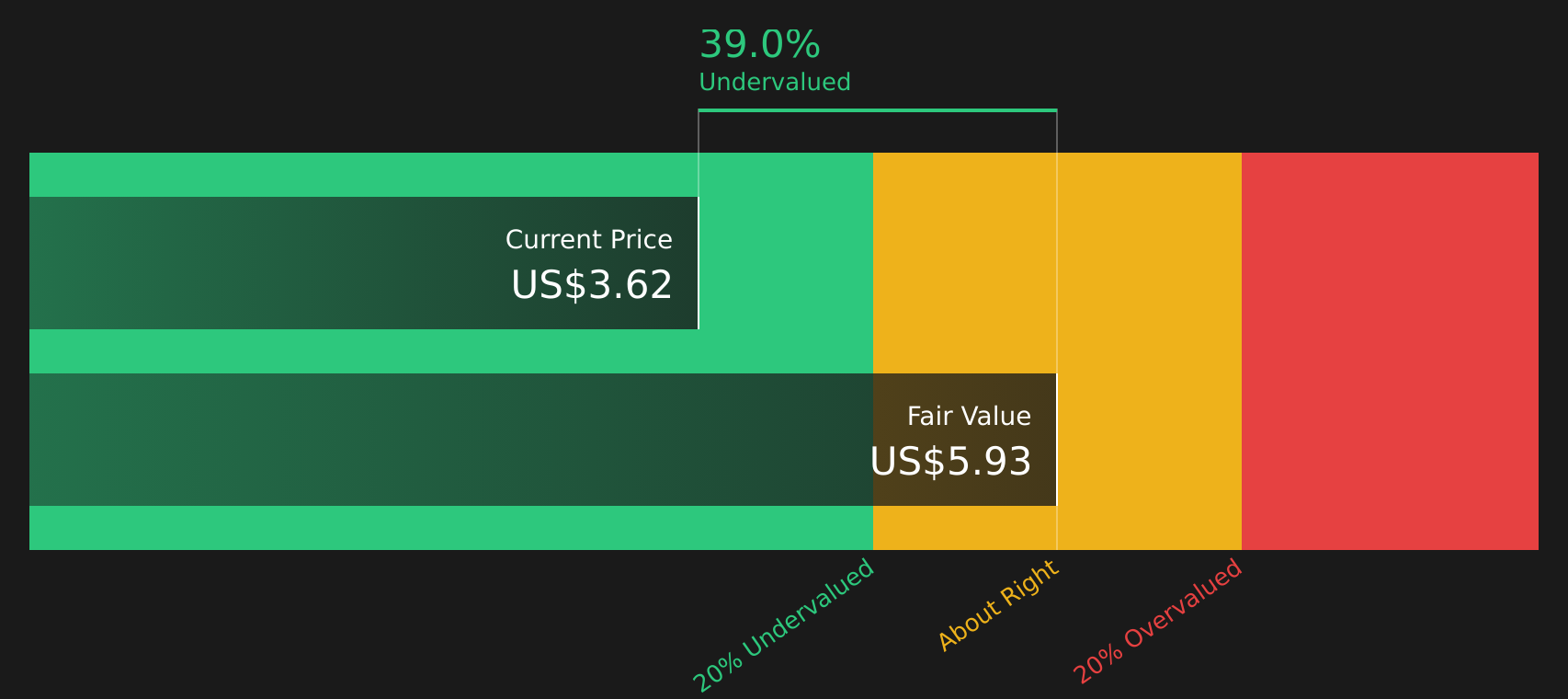 WOOF Discounted cash flow in March 2026