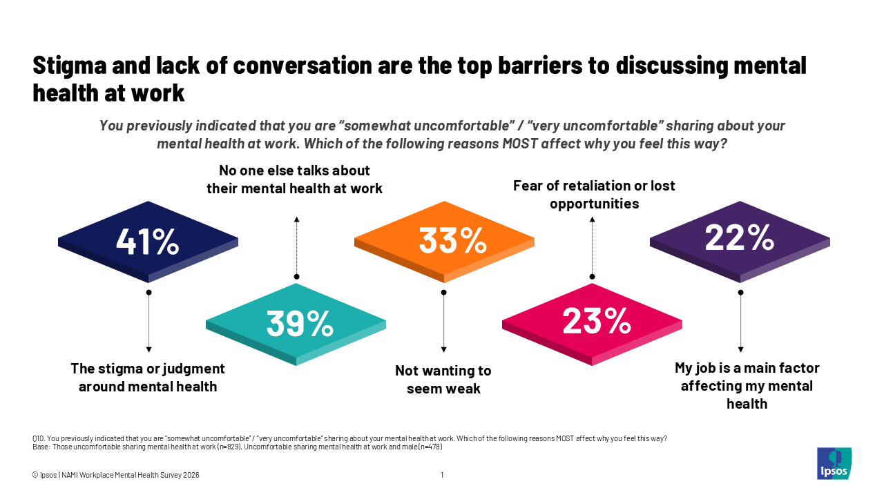 Many employers say that talking about mental health is appropriate for work. The stigma persists