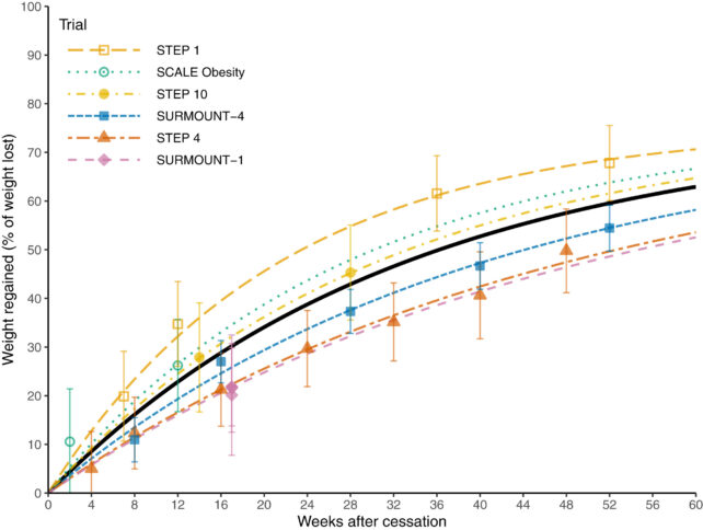 Medications like Ozympic may help with weight loss