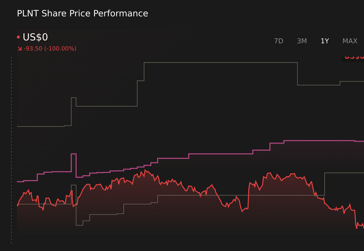 NYSE: PLNT 1 Year Stock Price Chart