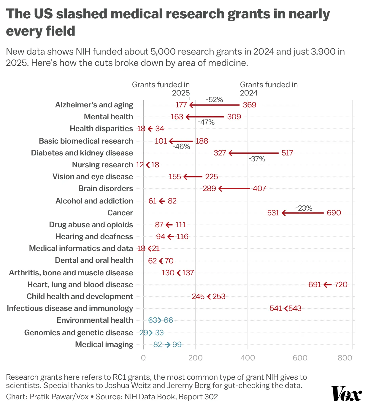 A chart showing the number of research grants in several medical categories from 2024 to 2025.