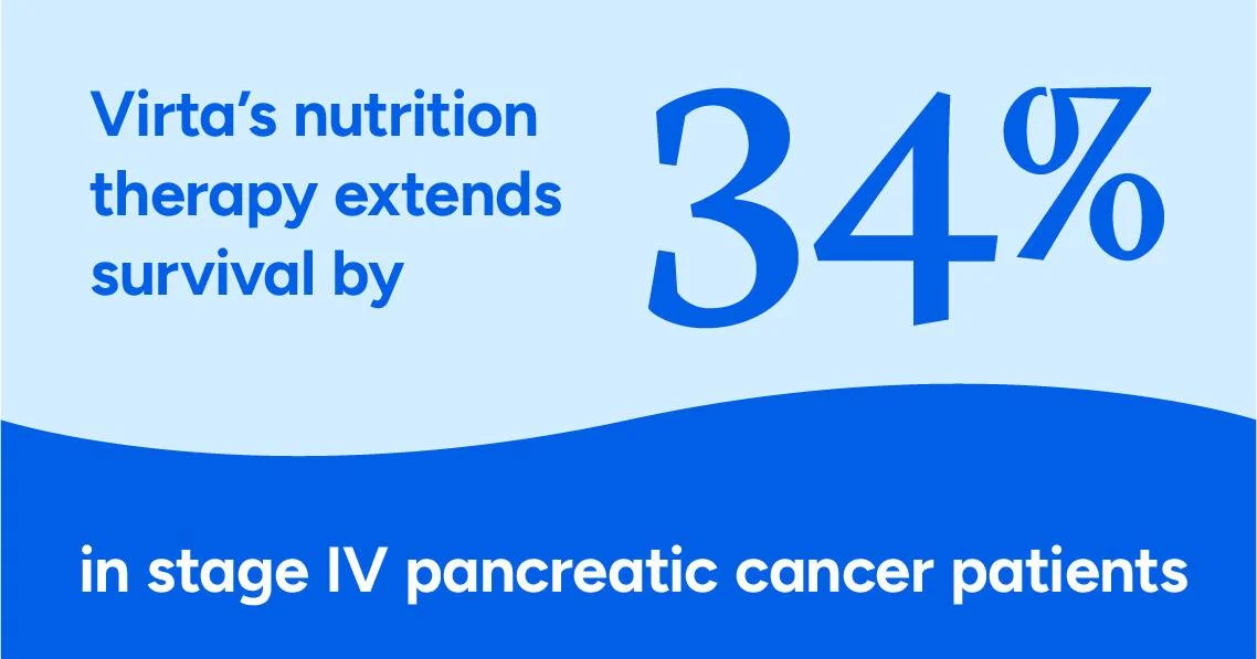 Veritas Health Nutrition Therapy Extends Survival by 34% in Stage 4 Pancreatic Cancer Patients, New Clinical Trial Shows